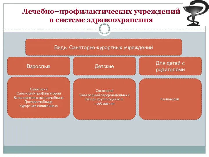 Лечебно–профилактических учреждений в системе здравоохранения Виды Санаторно-курортных учреждений Взрослые Детские Для детей с