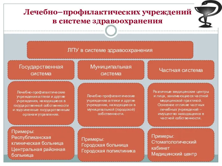 Лечебно–профилактических учреждений в системе здравоохранения ЛПУ в системе здравоохранения Государственная система Муниципальная система