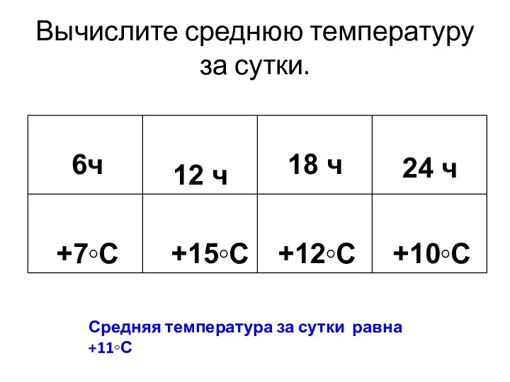 Вычислите среднюю температуру за сутки. Средняя температура за сутки равна +11◦С