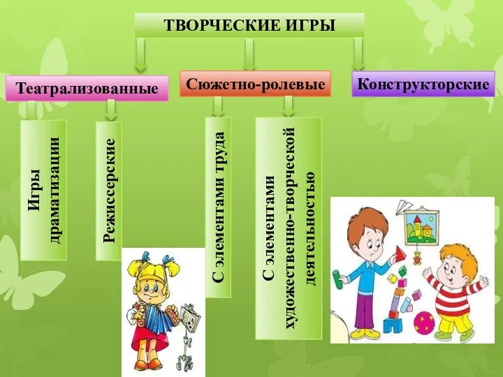 ТВОРЧЕСКИЕ ИГРЫ Конструкторские Сюжетно-ролевые Театрализованные Игры драматизации Режиссерские С элементами труда С элементами художественно-творческой деятельностью