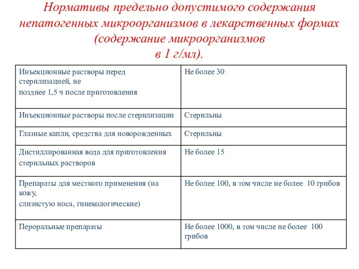 Нормативы предельно допустимого содержания непатогенных микроорганизмов в лекарственных формах (содержание микроорганизмов в 1 г/мл).