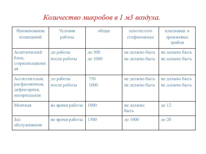 Количество микробов в 1 м3 воздуха.