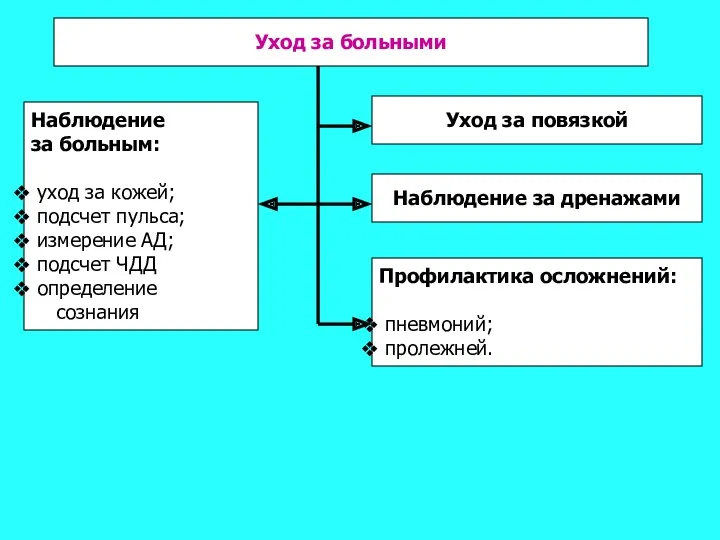 Уход за больными Наблюдение за больным: уход за кожей; подсчет