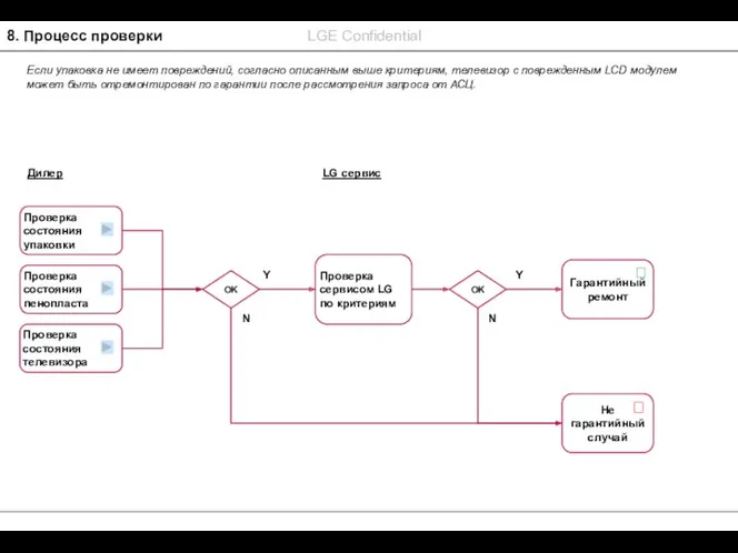 8. Процесс проверки Проверка состояния упаковки Гарантийный ремонт Не гарантийный