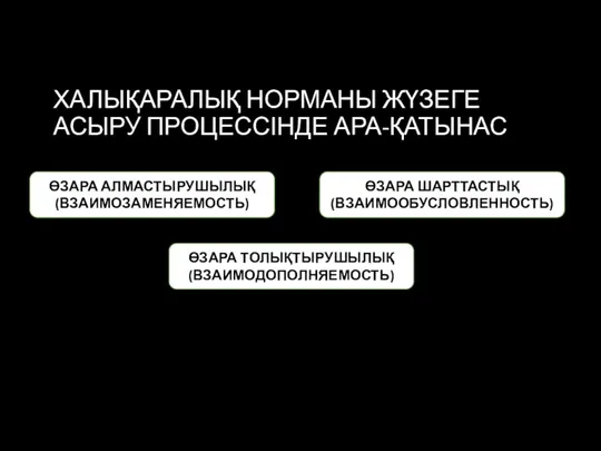 ХАЛЫҚАРАЛЫҚ НОРМАНЫ ЖҮЗЕГЕ АСЫРУ ПРОЦЕССІНДЕ АРА-ҚАТЫНАС ӨЗАРА АЛМАСТЫРУШЫЛЫҚ (ВЗАИМОЗАМЕНЯЕМОСТЬ) ӨЗАРА ШАРТТАСТЫҚ (ВЗАИМООБУСЛОВЛЕННОСТЬ) ӨЗАРА ТОЛЫҚТЫРУШЫЛЫҚ (ВЗАИМОДОПОЛНЯЕМОСТЬ)