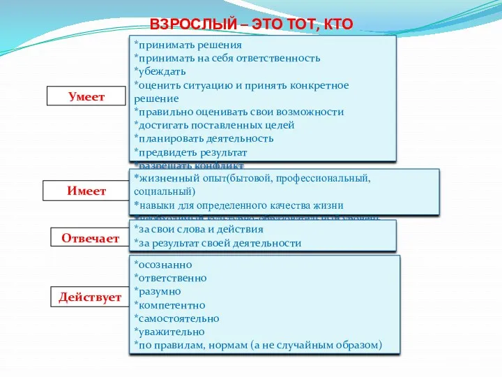 ВЗРОСЛЫЙ – ЭТО ТОТ, КТО Умеет *принимать решения *принимать на себя ответственность *убеждать