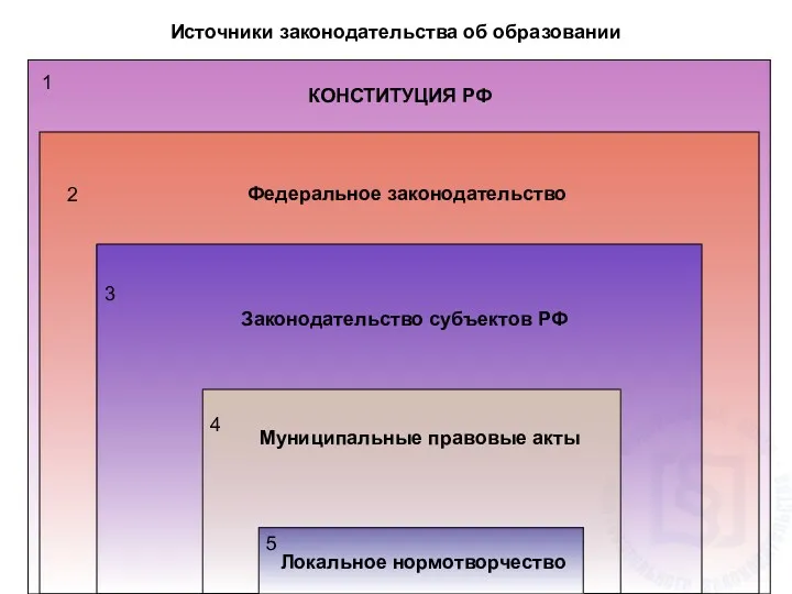 Источники законодательства об образовании КОНСТИТУЦИЯ РФ Федеральное законодательство Законодательство субъектов