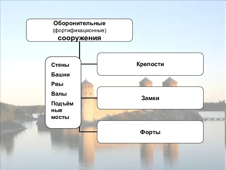 Стены Башни Рвы Валы Подъёмные мосты