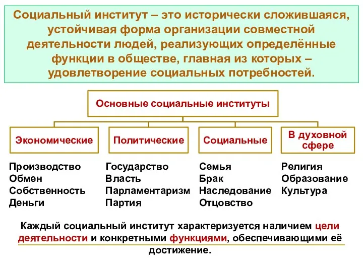 Социальный институт – это исторически сложившаяся, устойчивая форма организации совместной