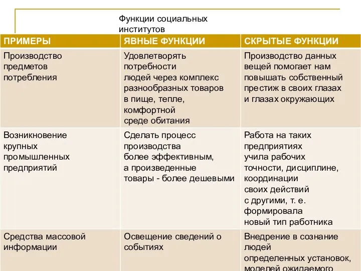 Функции социальных институтов