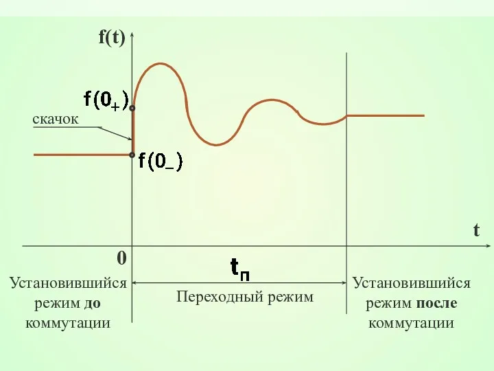 f(t) t Установившийся режим до коммутации Переходный режим Установившийся режим после коммутации 0