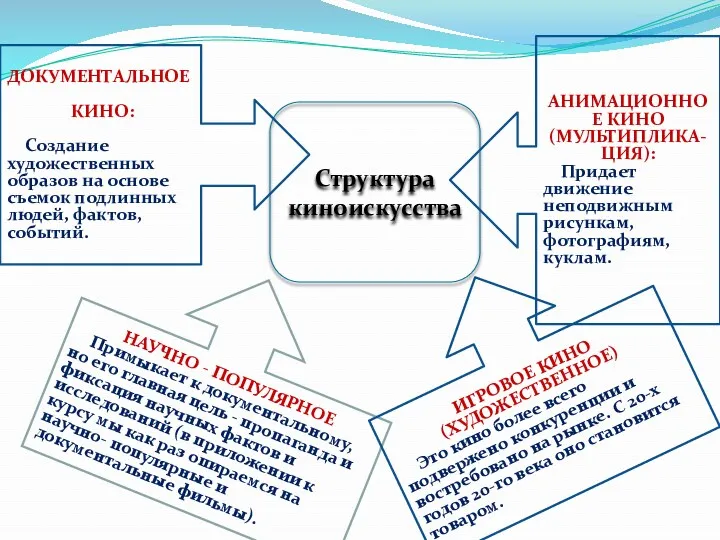 Структура киноискусства НАУЧНО - ПОПУЛЯРНОЕ Примыкает к документальному, но его главная цель -