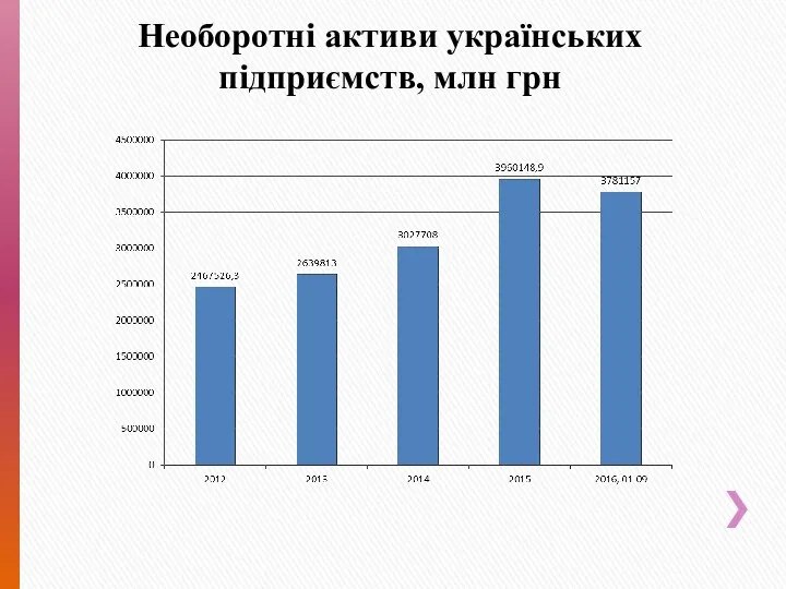 Необоротні активи українських підприємств, млн грн