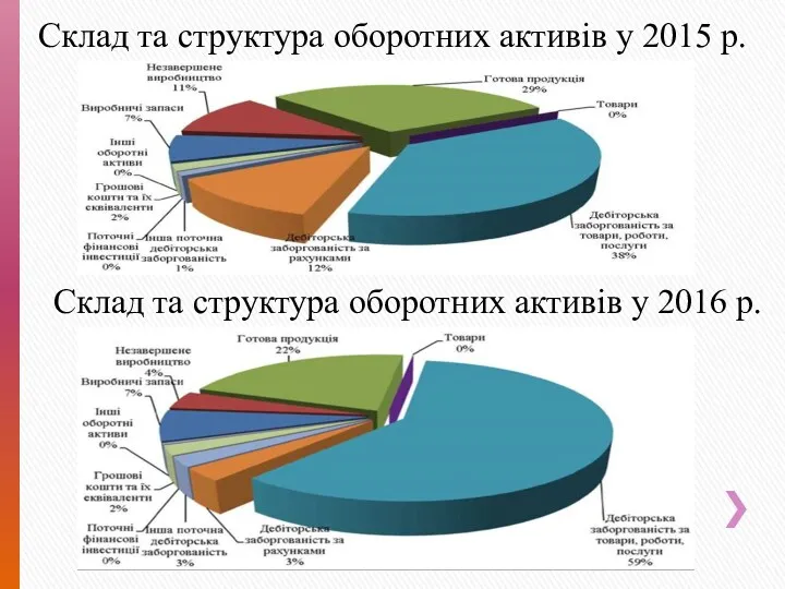 Склад та структура оборотних активів у 2015 р. Склад та структура оборотних активів у 2016 р.