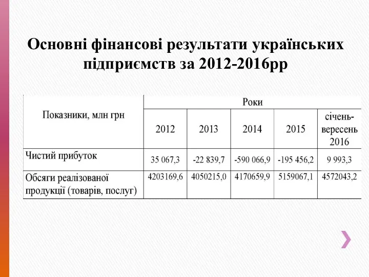 Основні фінансові результати українських підприємств за 2012-2016рр