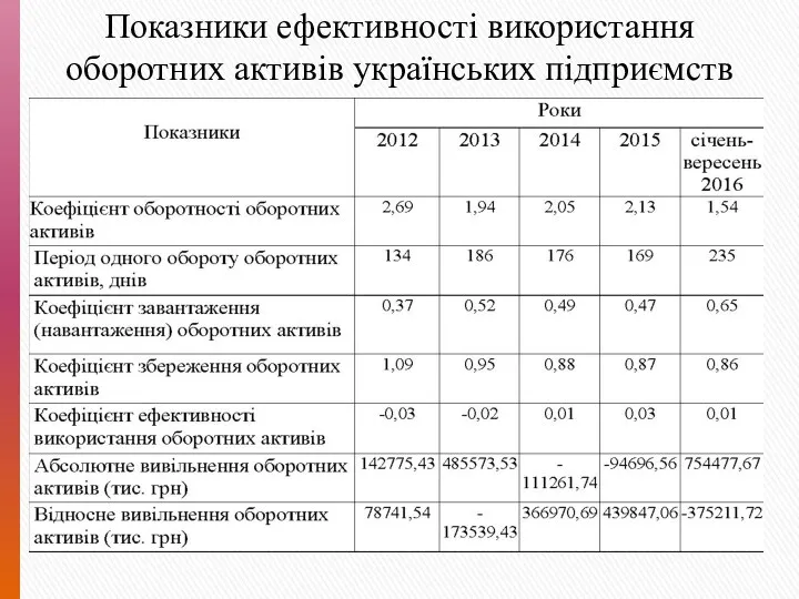 Показники ефективності використання оборотних активів українських підприємств