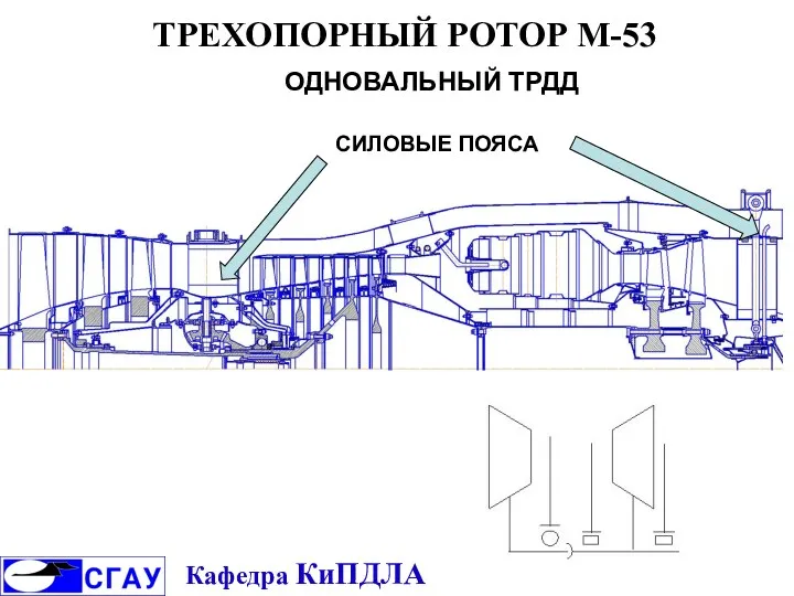 ТРЕХОПОРНЫЙ РОТОР М-53 СИЛОВЫЕ ПОЯСА ОДНОВАЛЬНЫЙ ТРДД Кафедра КиПДЛА