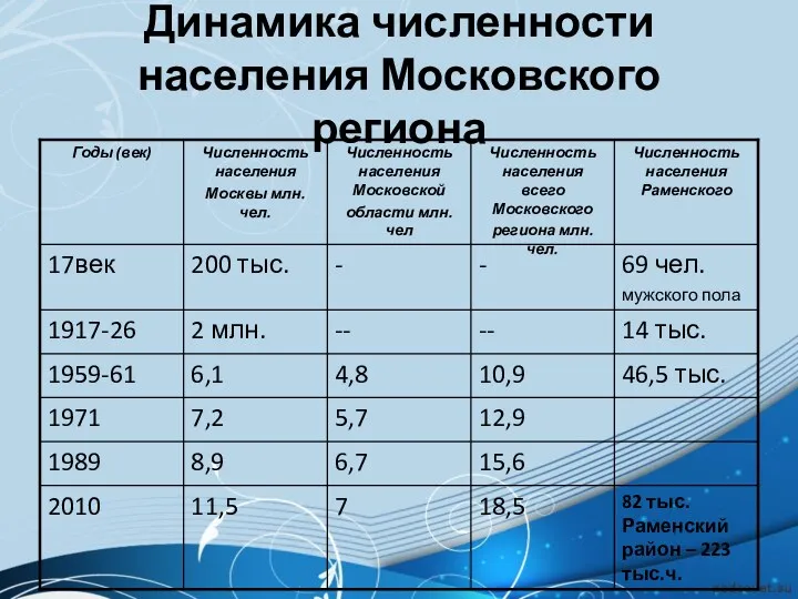 Динамика численности населения Московского региона
