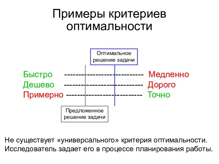 Примеры критериев оптимальности Быстро ---------------------------- Медленно Дешево ---------------------------- Дорого Примерно