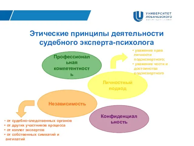 Этические принципы деятельности судебного эксперта-психолога Профессиональная компетентность Личностный подход Независимость Конфиденциальность уважение прав