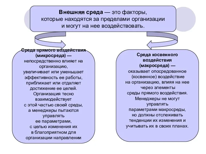 Среда прямого воздействия (микросреда) — непосредственно влияет на организацию, увеличивает