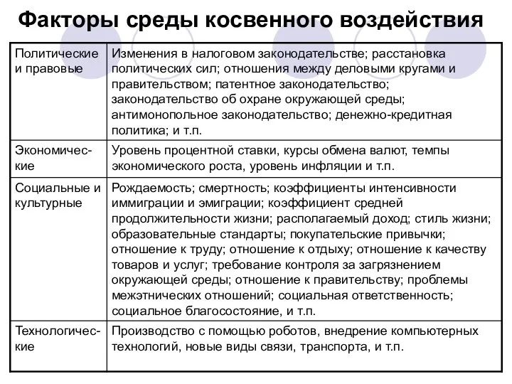 Факторы среды косвенного воздействия