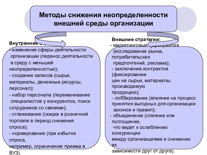 Внутренние стратегии: - изменение сферы деятельности организации (перенос деятельности в