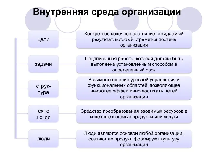 Внутренняя среда организации цели задачи струк-тура техно-логии люди Конкретное конечное