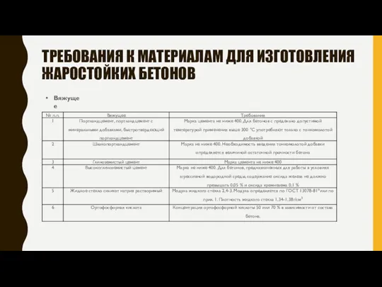 ТРЕБОВАНИЯ К МАТЕРИАЛАМ ДЛЯ ИЗГОТОВЛЕНИЯ ЖАРОСТОЙКИХ БЕТОНОВ Вяжущее