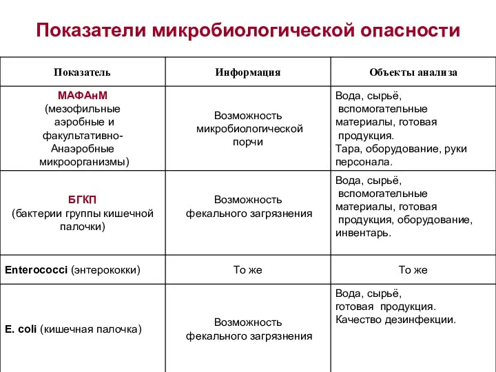 Показатели микробиологической опасности