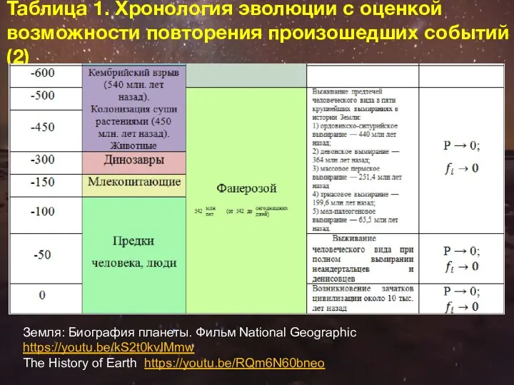 Таблица 1. Хронология эволюции с оценкой возможности повторения произошедших событий