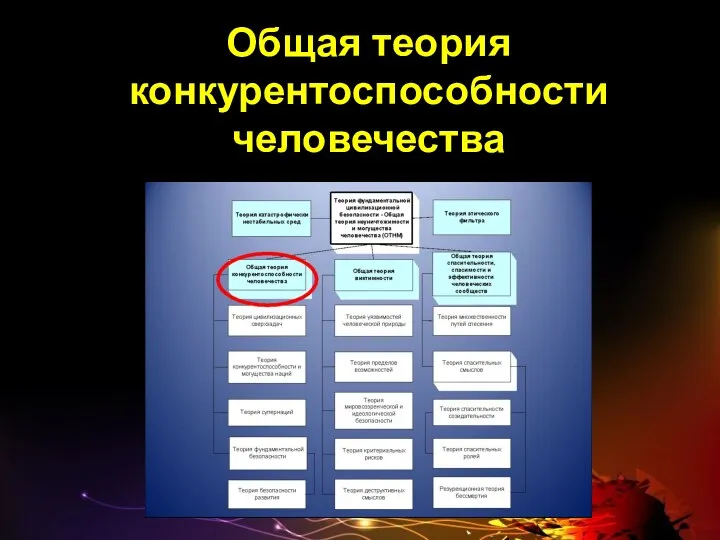 Общая теория конкурентоспособности человечества