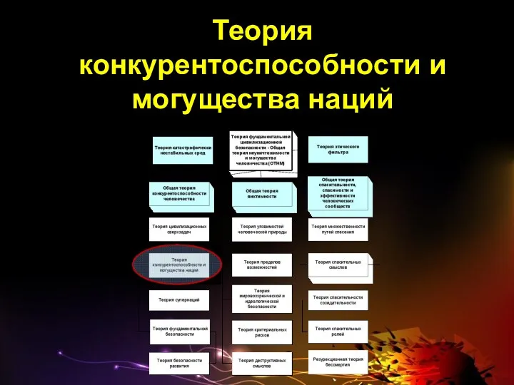 Теория конкурентоспособности и могущества наций