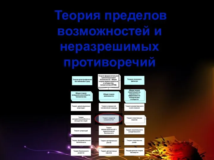 Теория пределов возможностей и неразрешимых противоречий