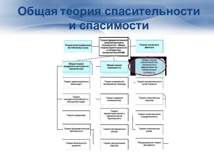 Общая теория спасительности и спасимости