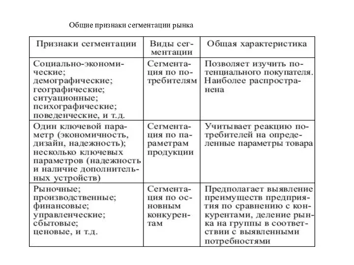 Общие признаки сегментации рынка