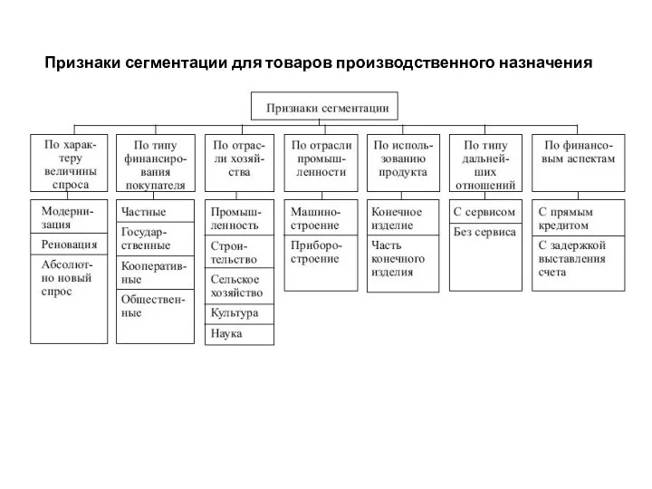 Признаки сегментации для товаров производственного назначения