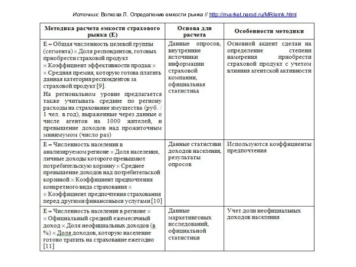 Источник: Волкова Л. Определение емкости рынка // http://m-arket.narod.ru/MR/emk.html