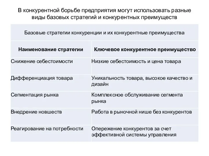 В конкурентной борьбе предприятия могут использовать разные виды базовых стратегий и конкурентных преимуществ