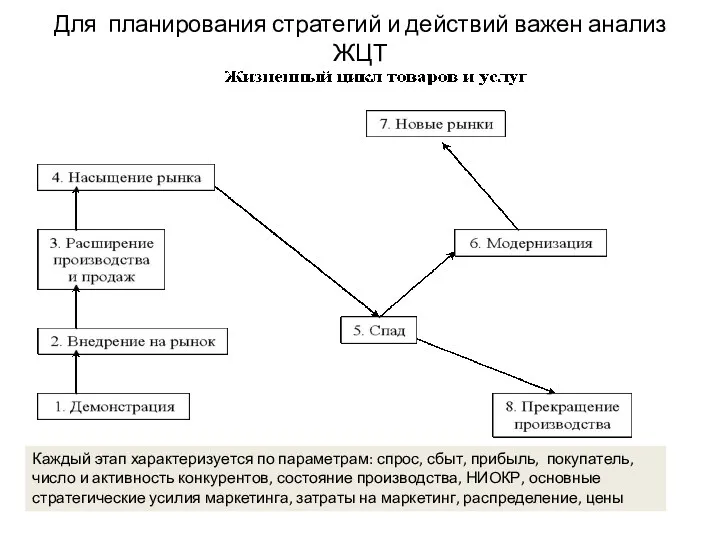 Каждый этап характеризуется по параметрам: спрос, сбыт, прибыль, покупатель, число