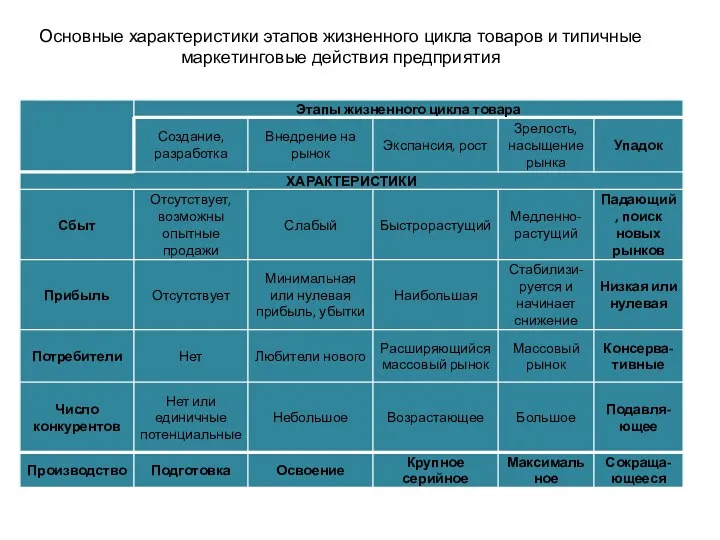 Основные характеристики этапов жизненного цикла товаров и типичные маркетинговые действия предприятия