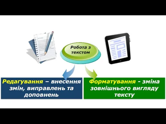 Редагування – внесення змін, виправлень та доповнень Форматування - зміна