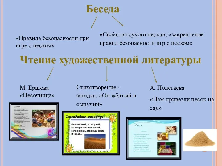 Беседа «Правила безопасности при игре с песком» «Свойство сухого песка»;