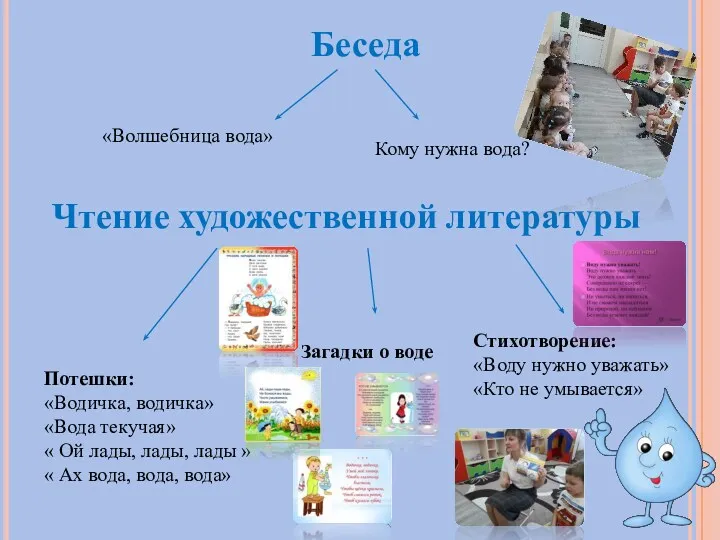 Беседа «Волшебница вода» Кому нужна вода? Чтение художественной литературы Потешки: