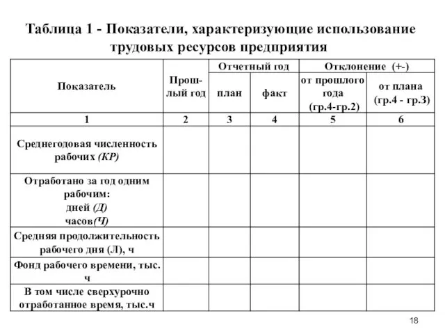 Таблица 1 - Показатели, характеризующие использование трудовых ресурсов предприятия