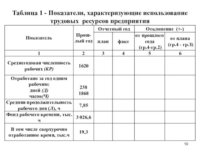 Таблица 1 - Показатели, характеризующие использование трудовых ресурсов предприятия