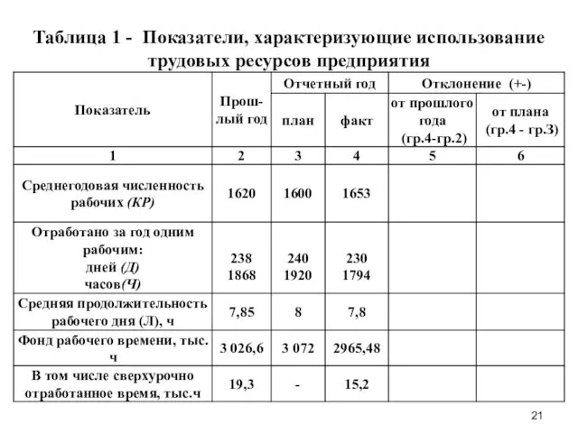 Таблица 1 - Показатели, характеризующие использование трудовых ресурсов предприятия