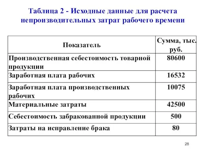 Таблица 2 - Исходные данные для расчета непроизводительных затрат рабочего времени