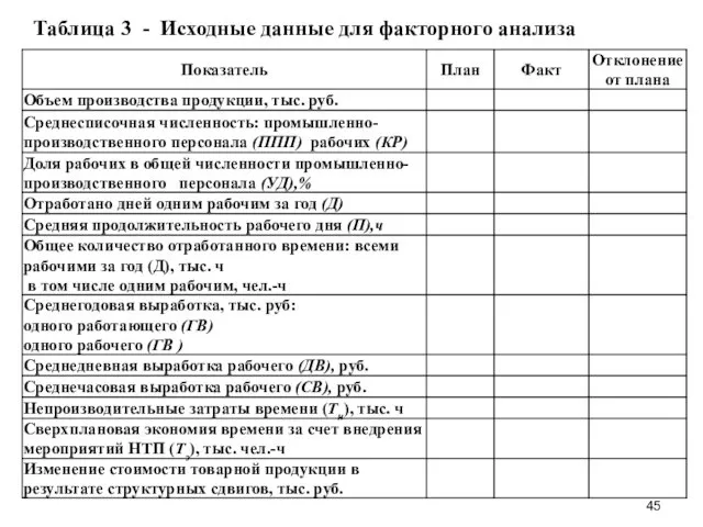 Таблица 3 - Исходные данные для факторного анализа