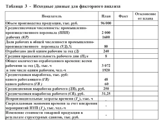 Таблица 3 - Исходные данные для факторного анализа